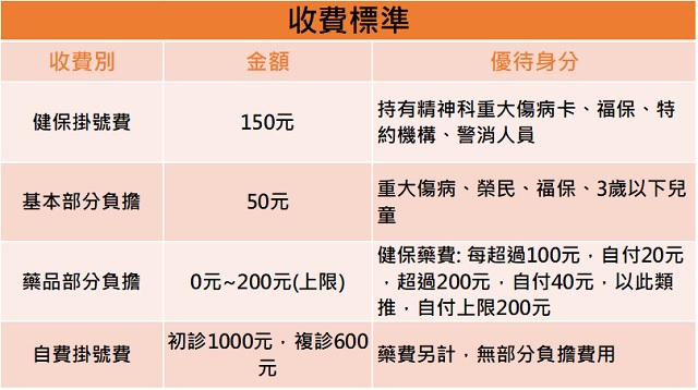 收費標準- 林威廷身心精神科診所